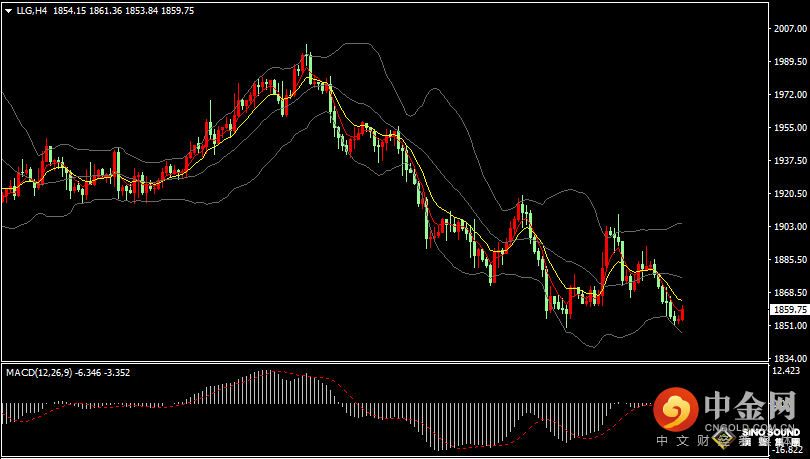 汉声张新才:[5月10日早评]昨晚美元高位滞涨美股大跌，金价在1852低位止跌回升