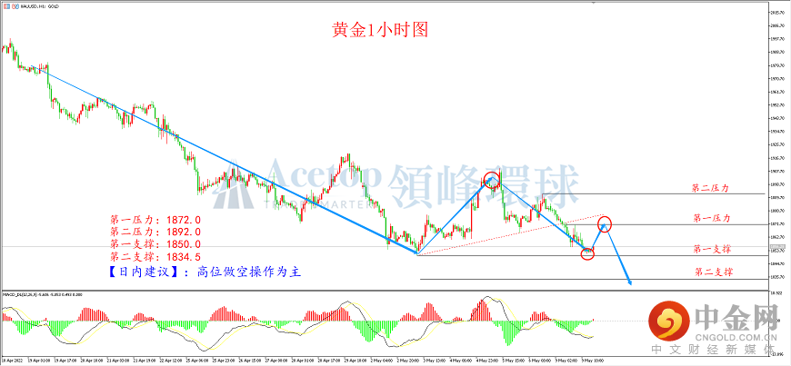领峰环球-黄金走势图