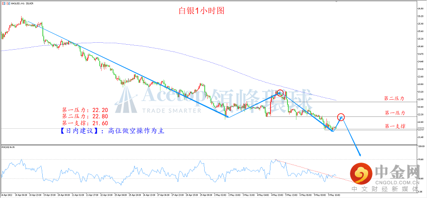 领峰环球-白银走势图