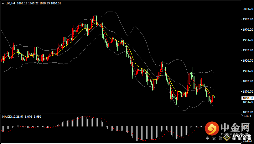 汉声张新才:[5月10日晚评]日内金价小幅反弹，估计反弹高度有限