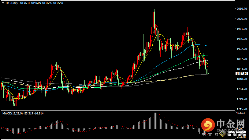 汉声张新才:[5月11日早评]美联储多位官员发表鹰派论调，昨晚现货黄金价格大幅下跌