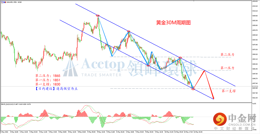 领峰环球-黄金走势图 领峰环球-黄金走势图