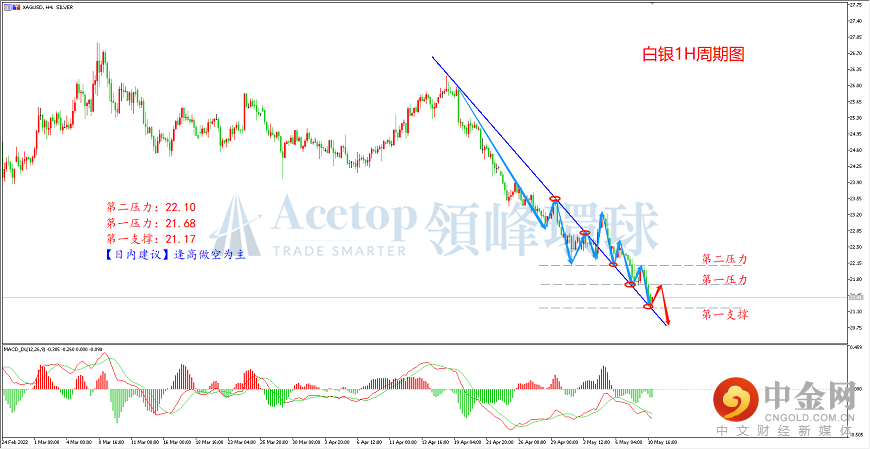 领峰环球-白银走势图 领峰环球-白银走势图