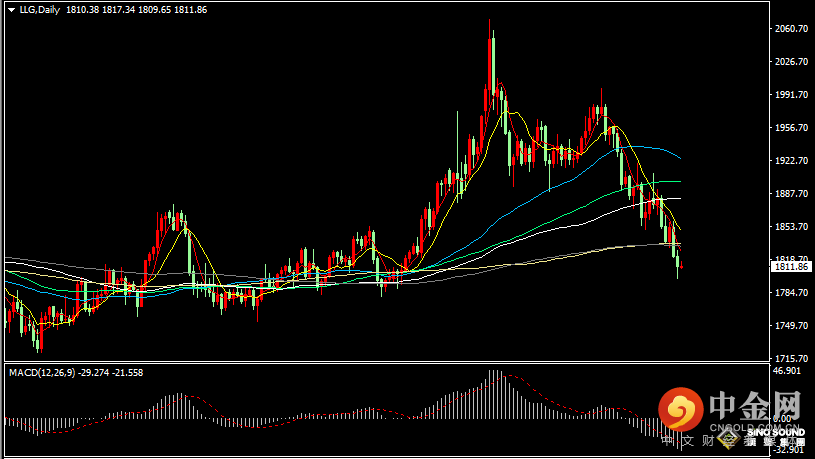 汉声张新才:[5月16日早评]金价连续四周下跌，上周跌幅为3.82%