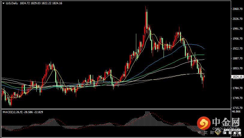 汉声张新才:[5月17日早评]昨日金价低位反转回升，日内上涨阻力1830附近