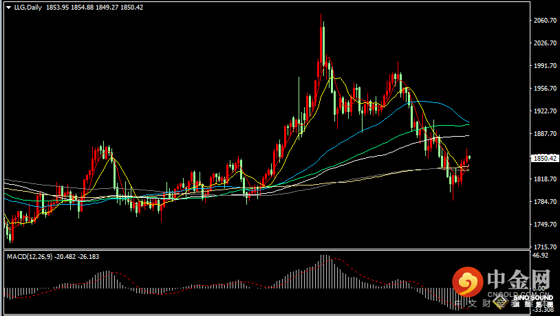 汉声张新才:[5月24日早评]金价连续4日反弹上涨，昨晚冲高后回落整理