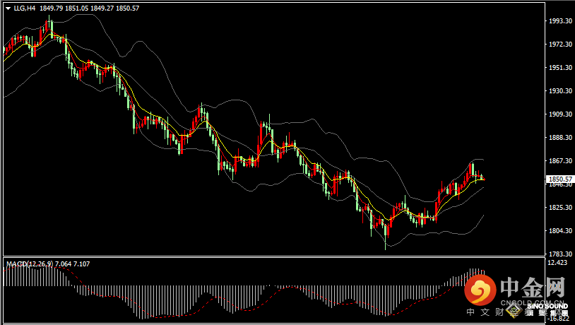 汉声张新才:[5月24日早评]金价连续4日反弹上涨，昨晚冲高后回落整理