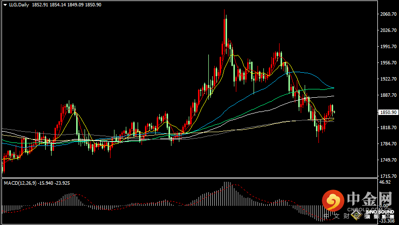 汉声张新才:[5月26日早评]受美联储会议纪要影响，金价回落结束5日连涨