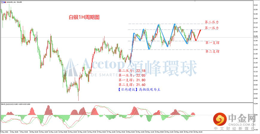 领峰环球-白银走势图