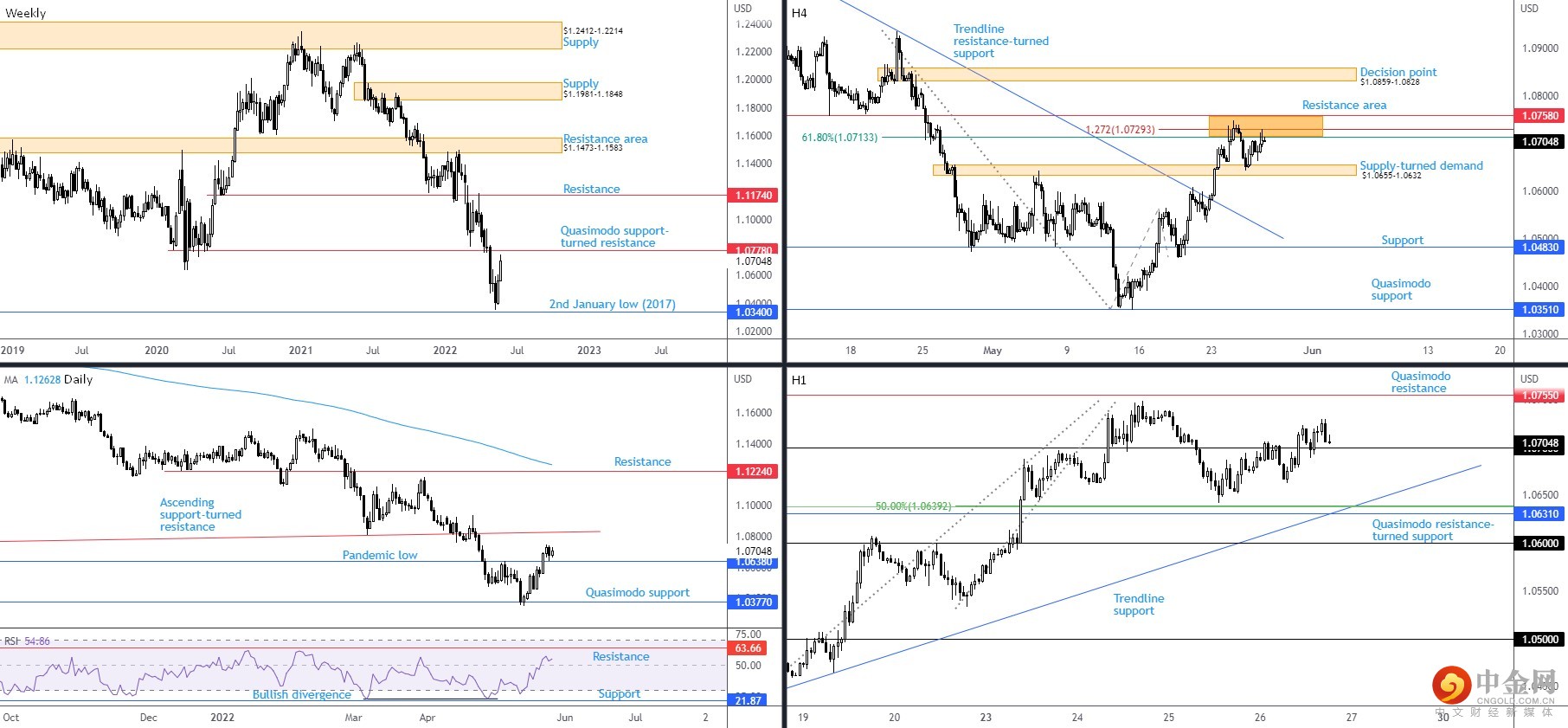 EURUSD 