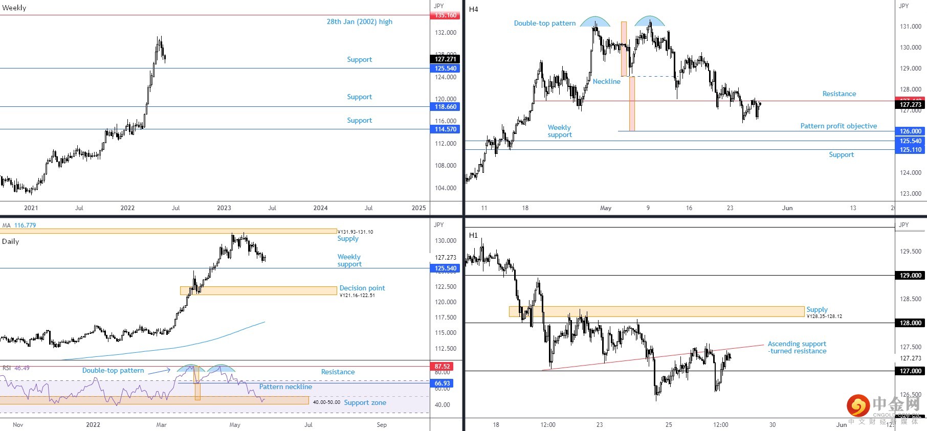 USDJPY 
