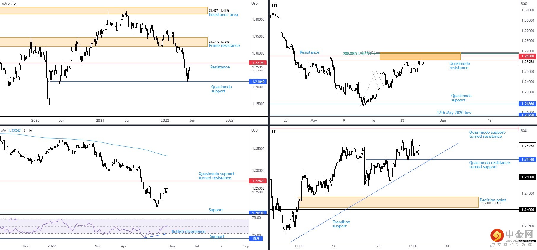 GBPUSD 