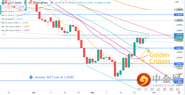 EUR/USD 