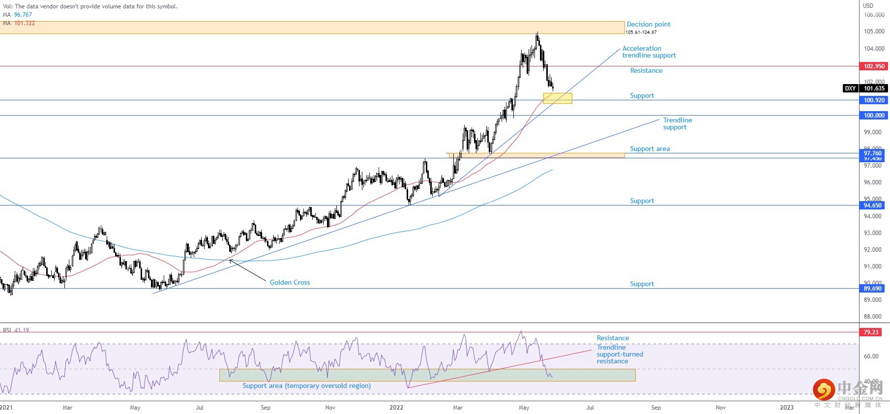 USDX 