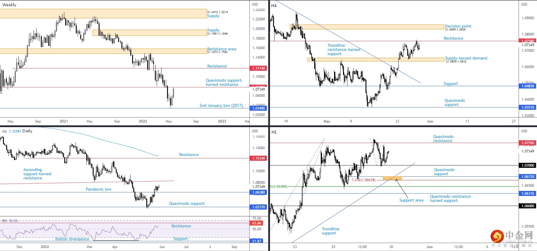 EURUSD 