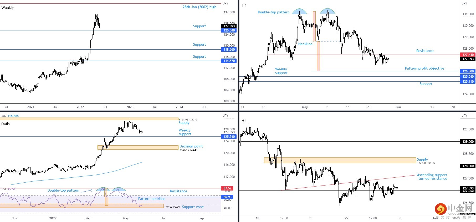 USDJPY 