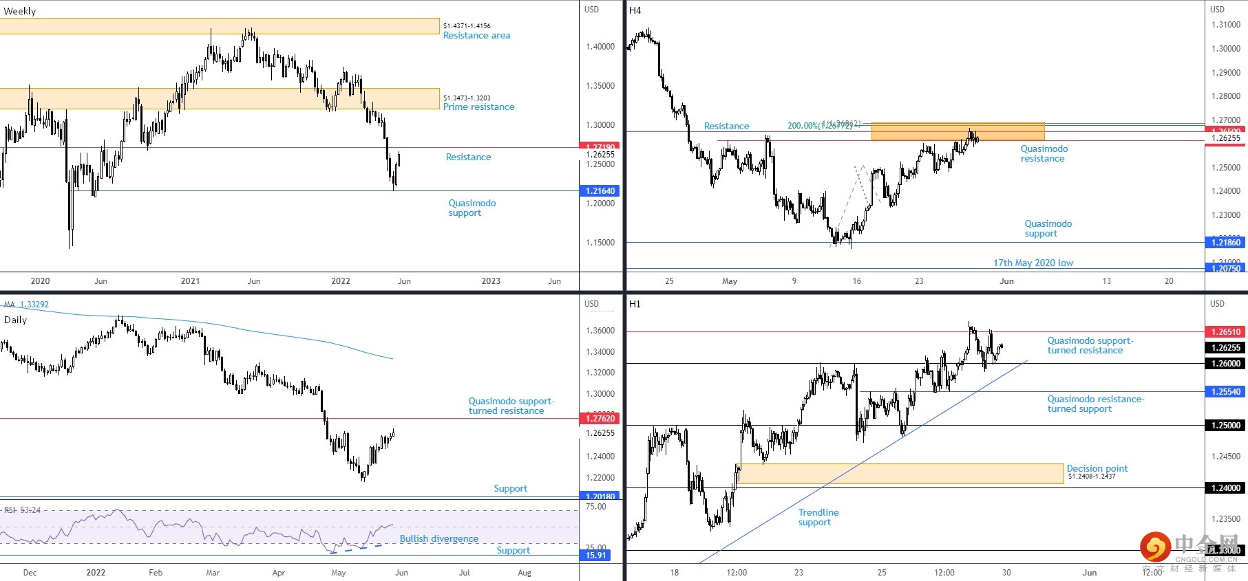 GBPUSD 