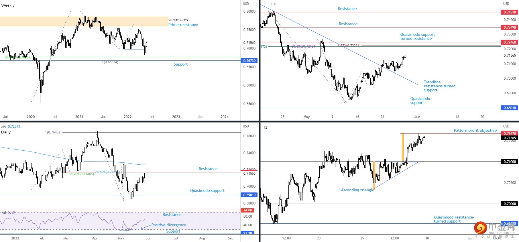AUDUSD 