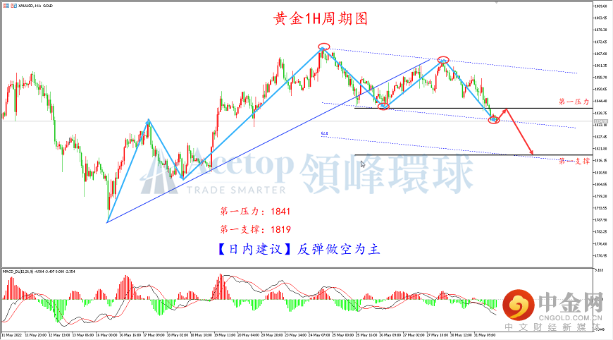 领峰环球-黄金走势图