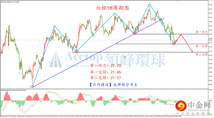 领峰环球-白银走势图