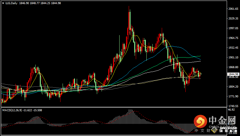 汉声张新才:[6月2日早评]昨晚金价低位反弹回升，金价重回1840关口上方