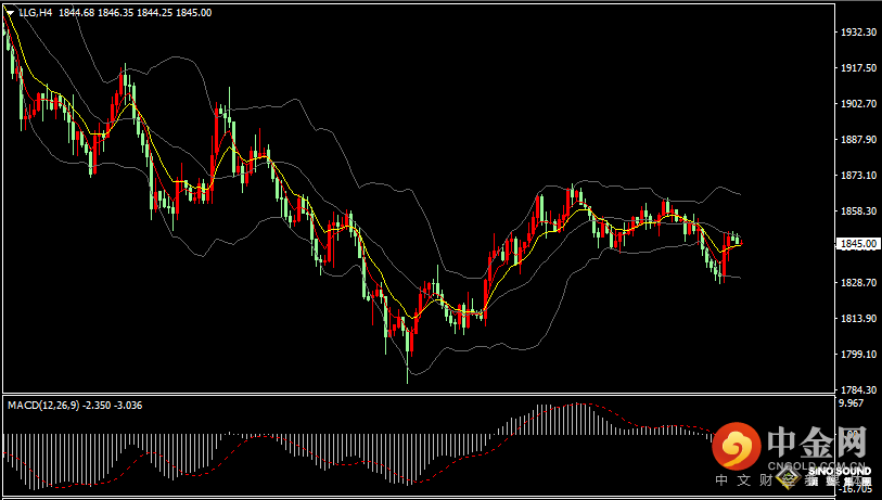 汉声张新才:[6月2日早评]昨晚金价低位反弹回升，金价重回1840关口上方