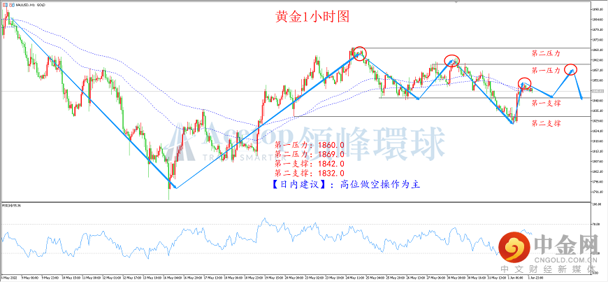 领峰环球-黄金走势图