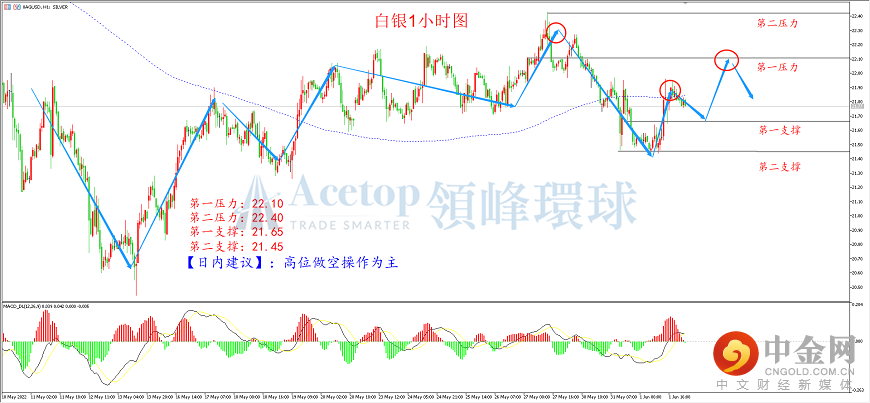 领峰环球-白银走势图