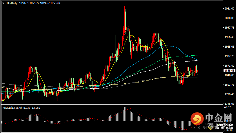 汉声张新才:[6月6日早评]非农强劲提振美元加息预期，上周五现货黄金下跌0.95%