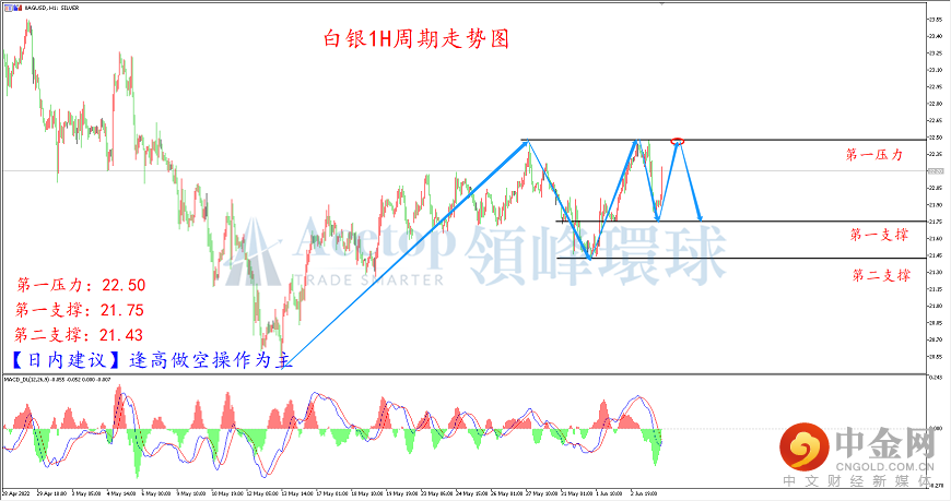 领峰环球-白银走势图 领峰环球-白银走势图