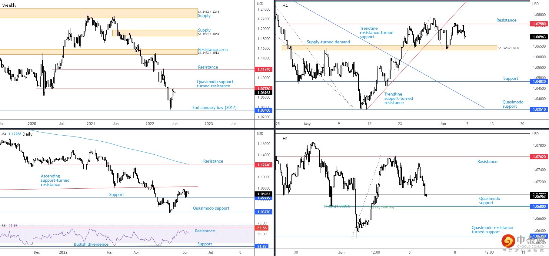 EURUSD 