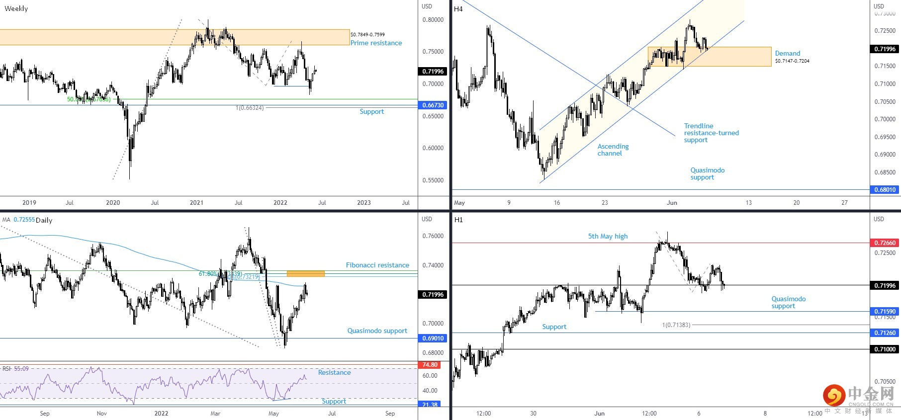 AUDUSD 