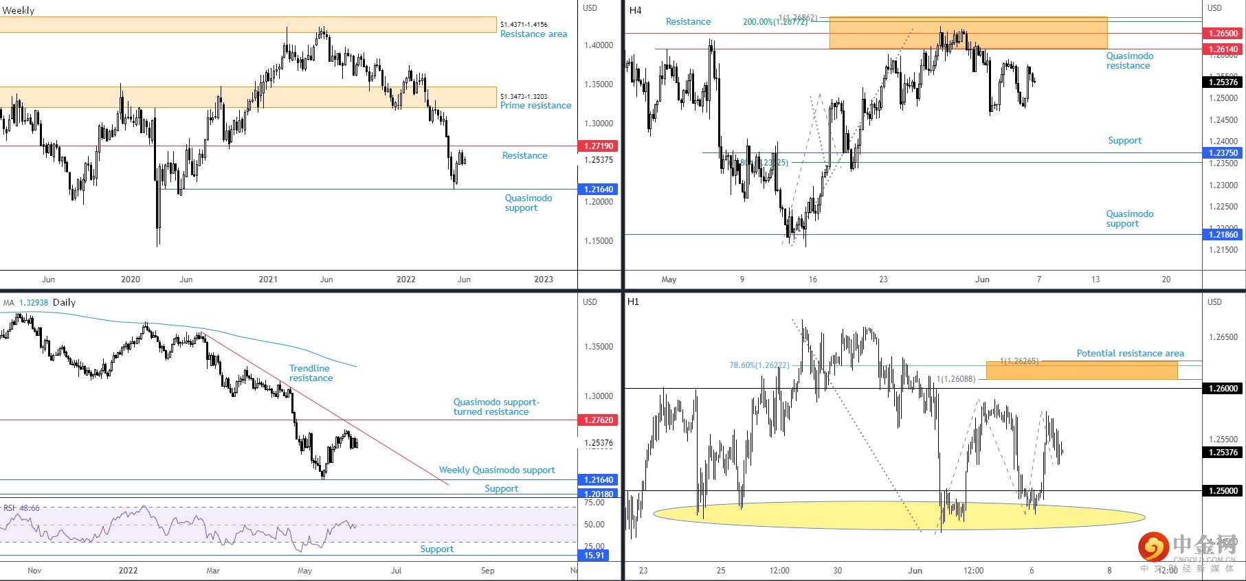 GBPUSD 