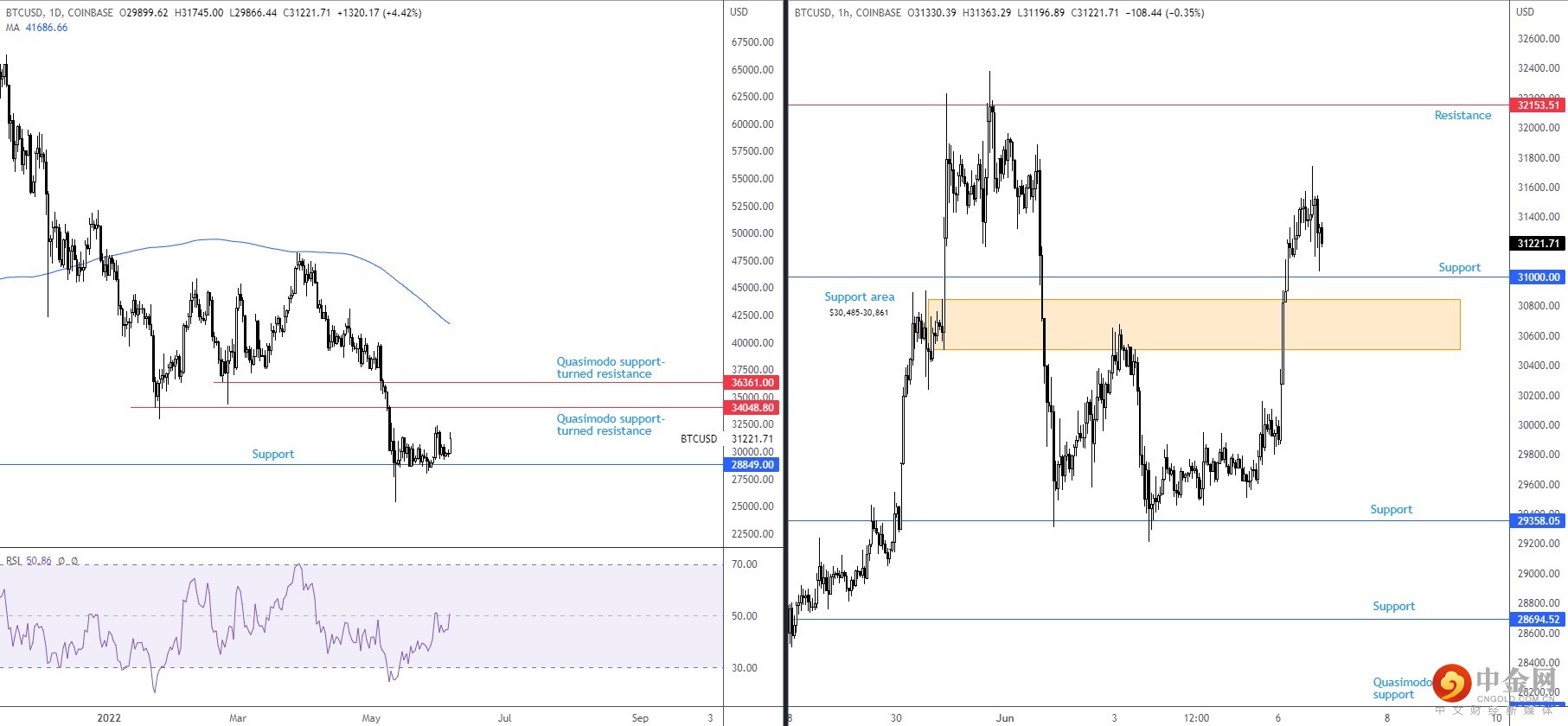 BTCUSD 