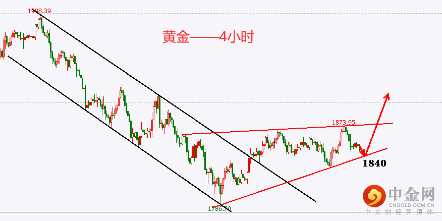 注意！黄金涨势正在酝酿，谨防三次冲破1874