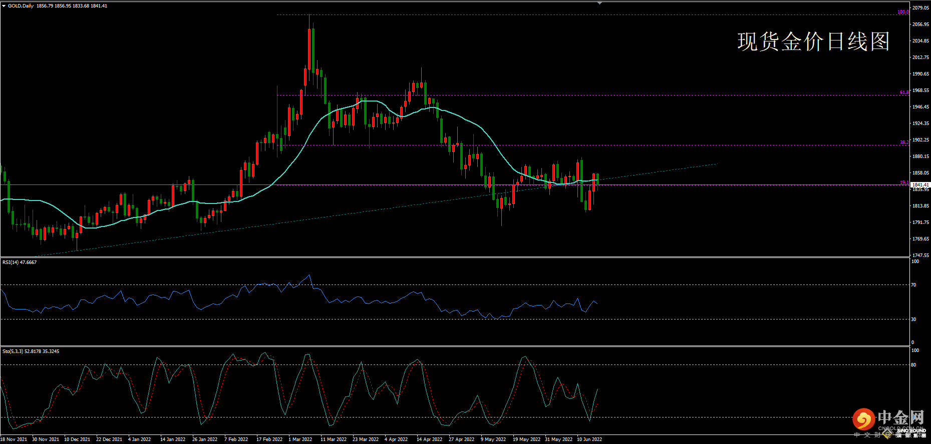 欧阳承曦:[6月19日黄金周评]美联储掀加息潮 