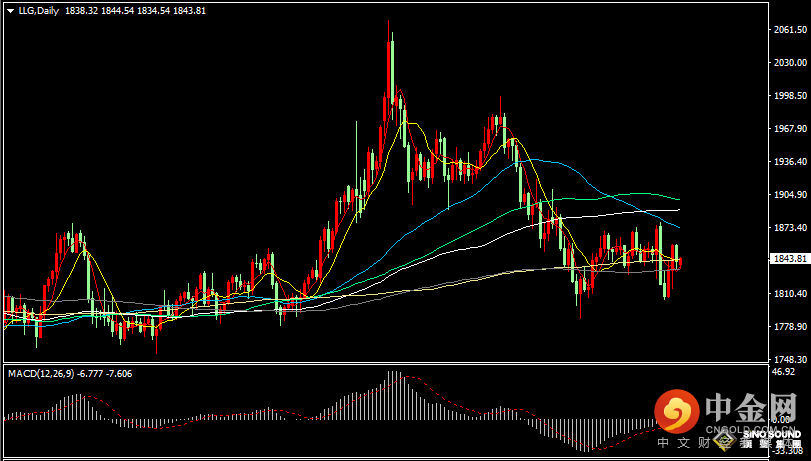 汉声张新才:[6月20日早评]上周金价大幅波动，最终报收1841美元