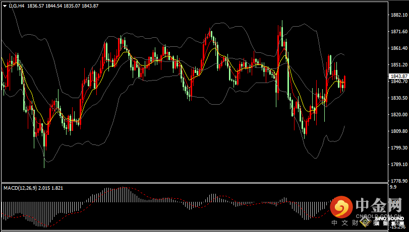 汉声张新才:[6月20日早评]上周金价大幅波动，最终报收1841美元