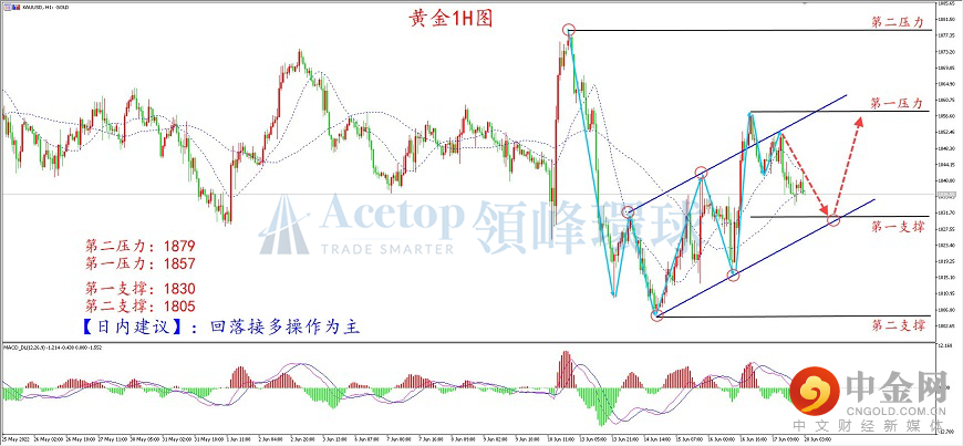 领峰环球-黄金走势图
