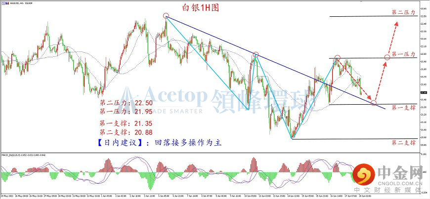 领峰环球-白银走势图