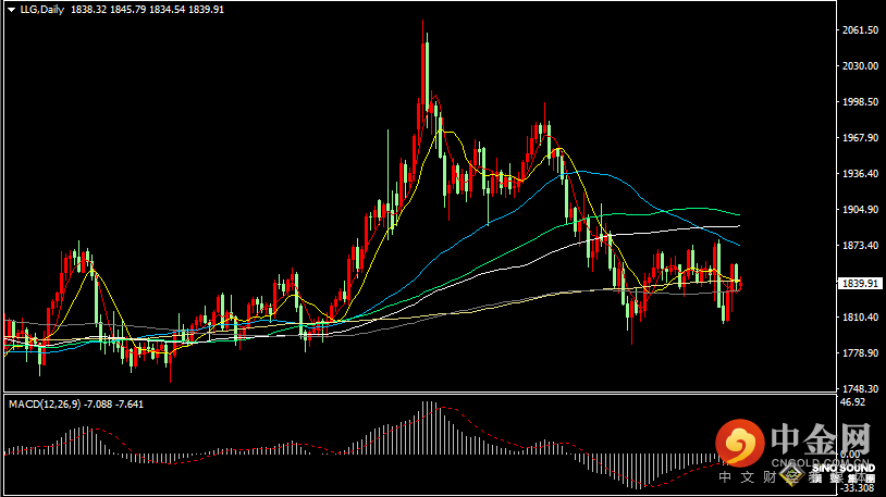 汉声张新才:[6月20日晚评]今晚美股休市黄金提早收市，交投相对缩小注意管控风险