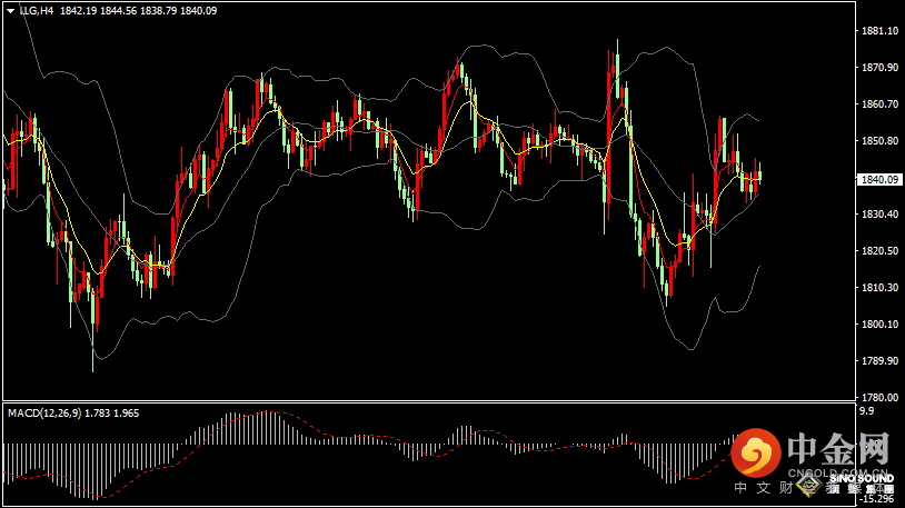 汉声张新才:[6月20日晚评]今晚美股休市黄金提早收市，交投相对缩小注意管控风险