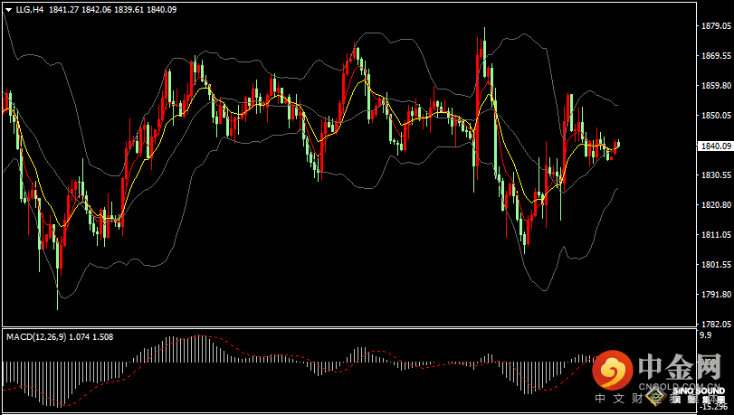 汉声张新才:[6月21日早评]昨晚黄金市场交投清淡，金价维持窄幅区间盘整