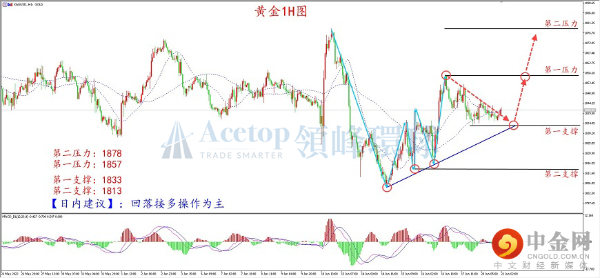 领峰环球-黄金走势图