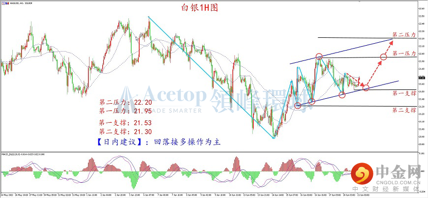 领峰环球-白银走势图