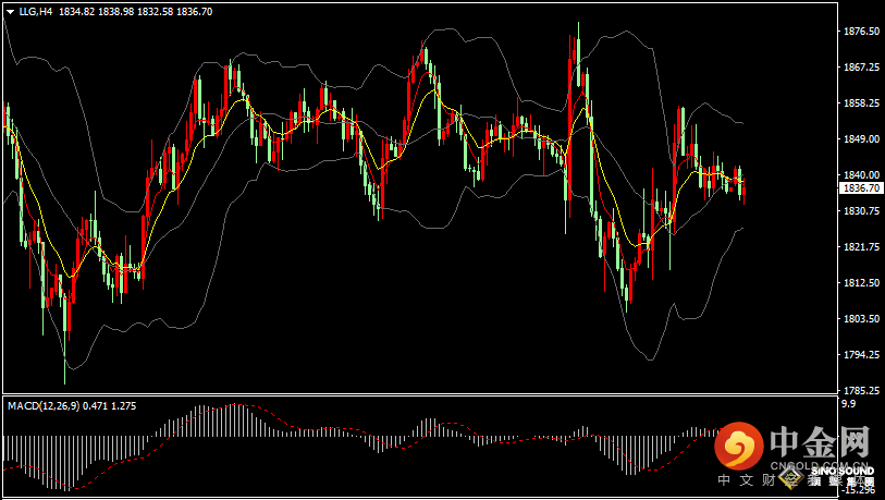 汉声张新才:[6月21日晚评]日内美元指数延续下滑，金价维持窄幅区间振荡