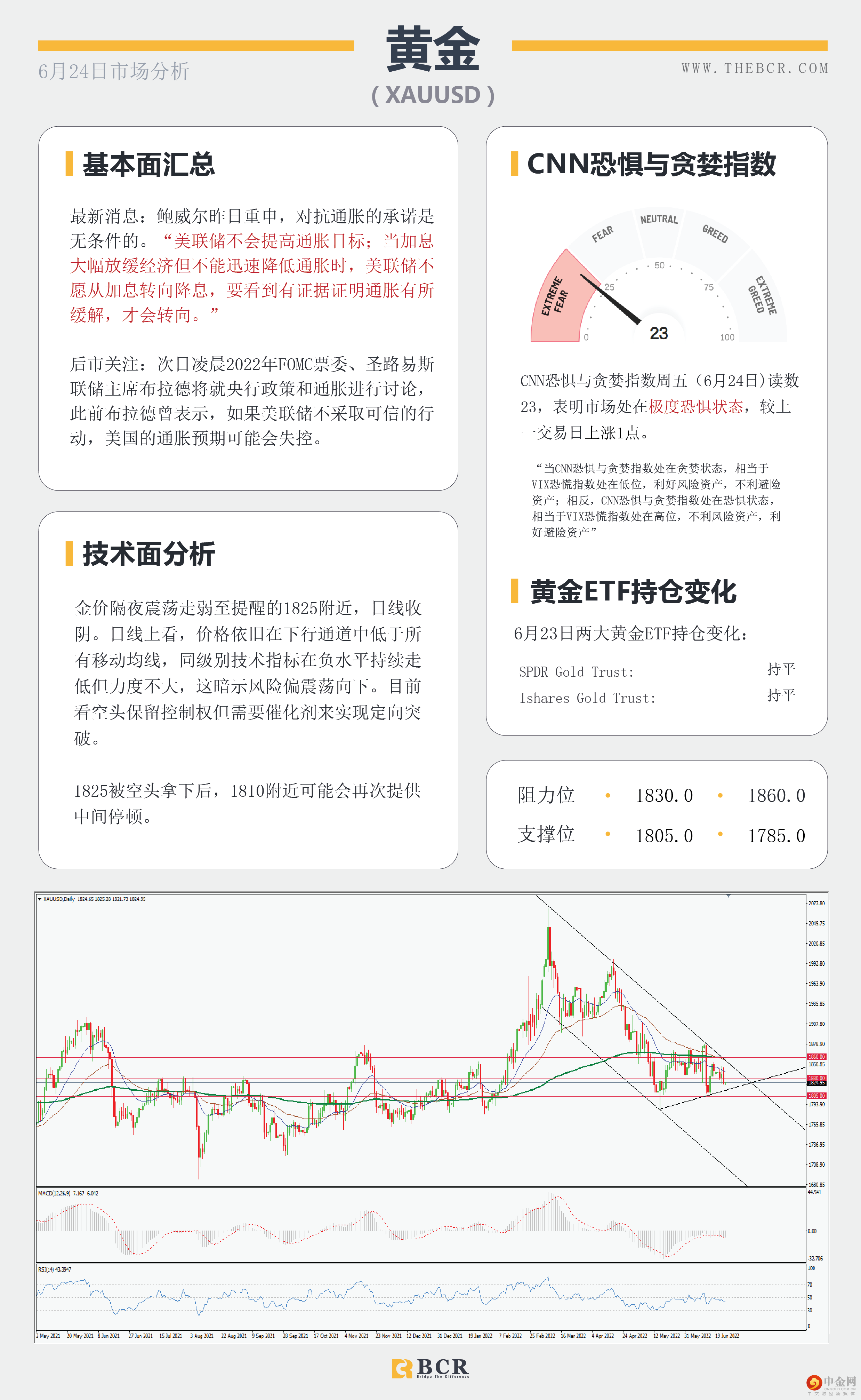 加息信念打压无息资产 