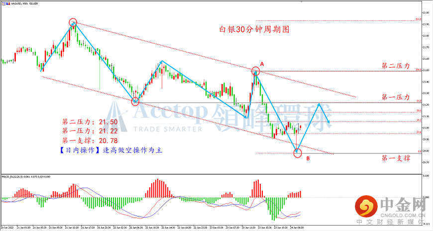 领峰环球-白银走势图 领峰环球-白银走势图