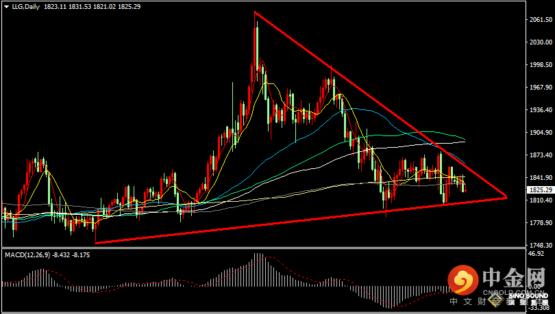 汉声张新才:[6月24日晚评]日内黄金短线冲高回落，重点关注1820支撑能力