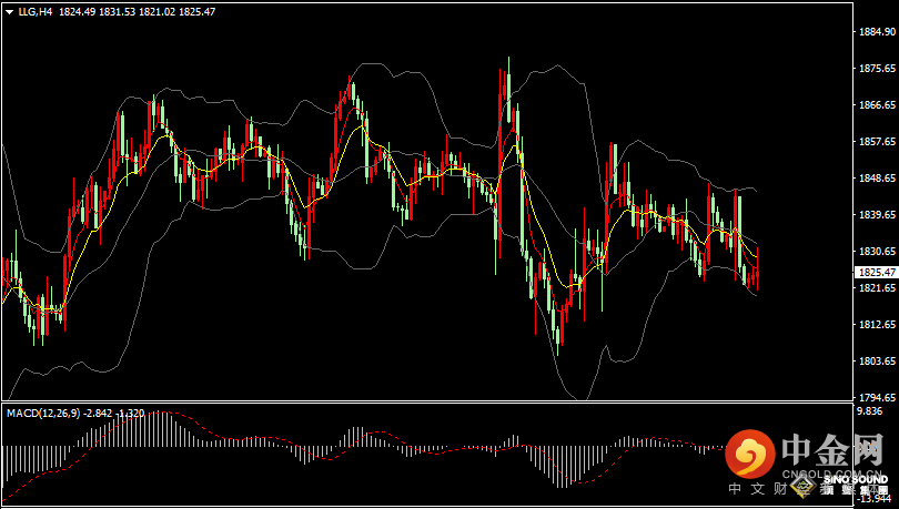 汉声张新才:[6月24日晚评]日内黄金短线冲高回落，重点关注1820支撑能力